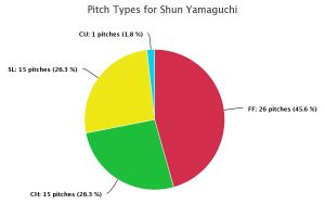 pitch types for shun yamaguchi, aug 5