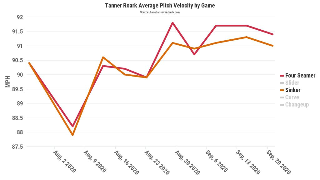 tanner roark fastball velocity by game, 2020