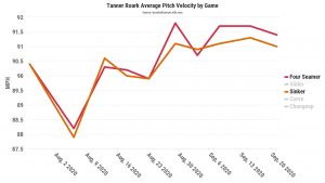 tanner roark fastball velocity by game, 2020